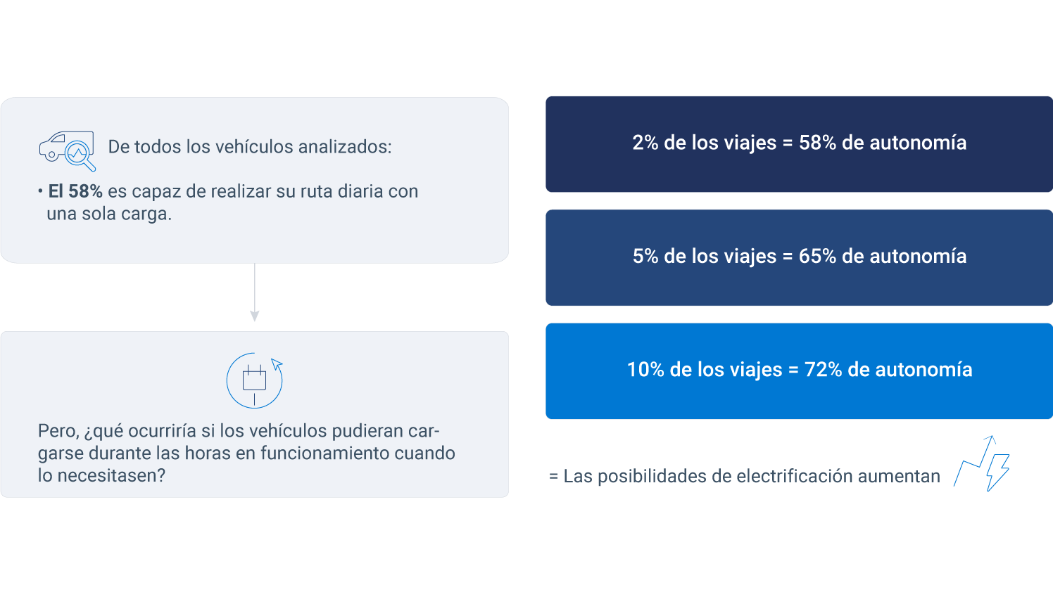 Esquema de las posibilidades de electrificación de coches